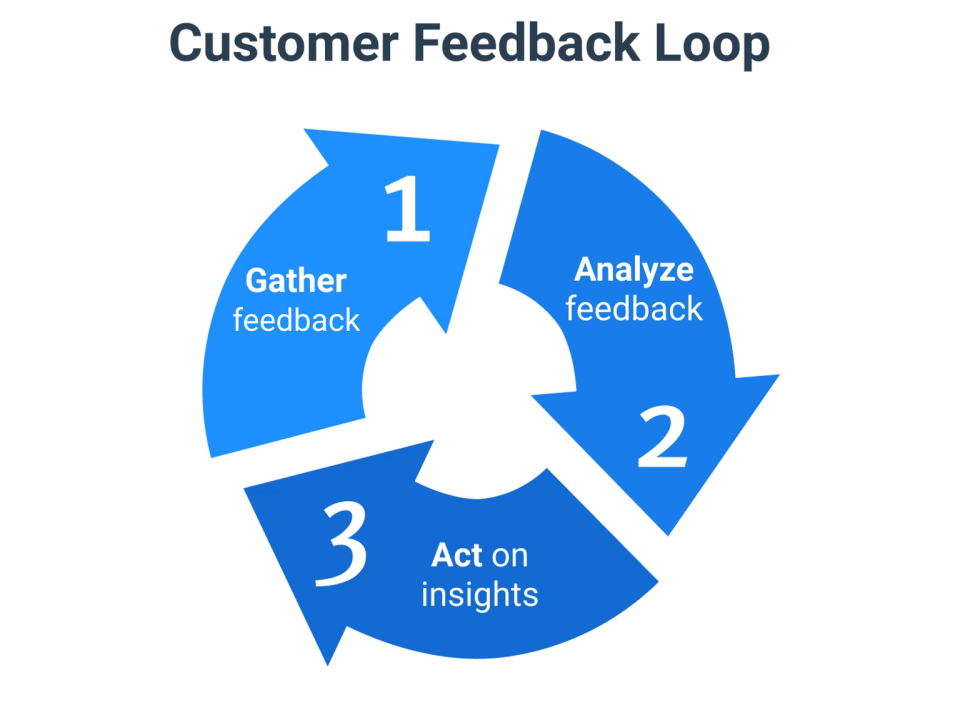 The Importance of Customer Feedback: How to Gather and Use It